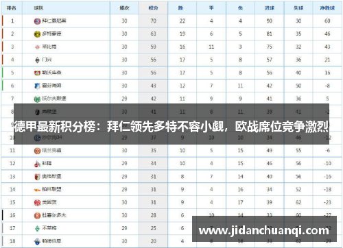 德甲最新积分榜：拜仁领先多特不容小觑，欧战席位竞争激烈